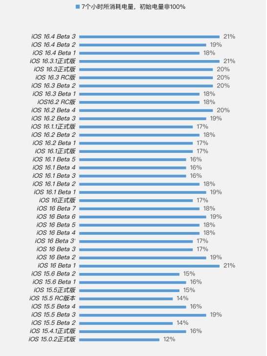 红旗苹果手机维修分享iOS 16.4 Beta 3续航跑分等测试结果汇总 