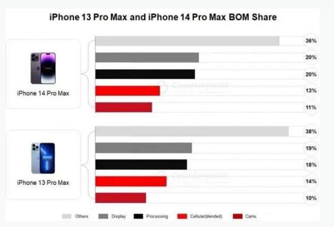 红旗苹果手机维修分享iPhone 14 Pro的成本和利润 