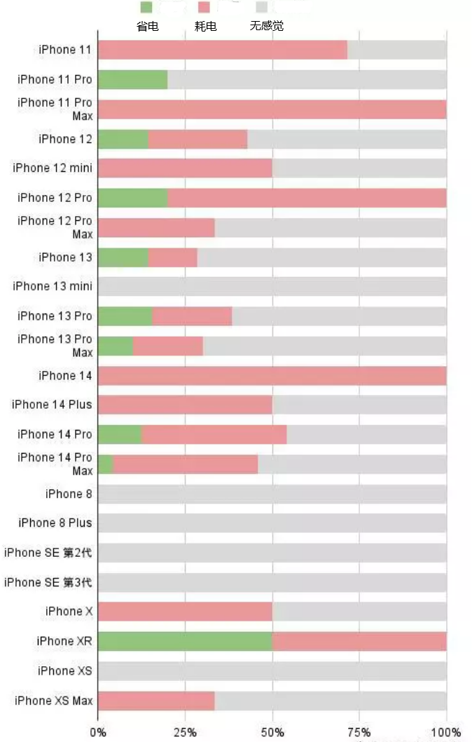 红旗苹果手机维修分享iOS16.2太耗电怎么办？iOS16.2续航不好可以降级吗？ 