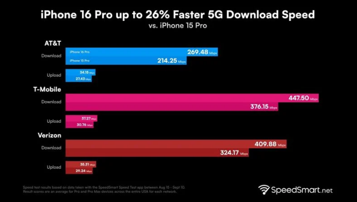 红旗苹果手机维修分享iPhone 16 Pro 系列的 5G 速度 