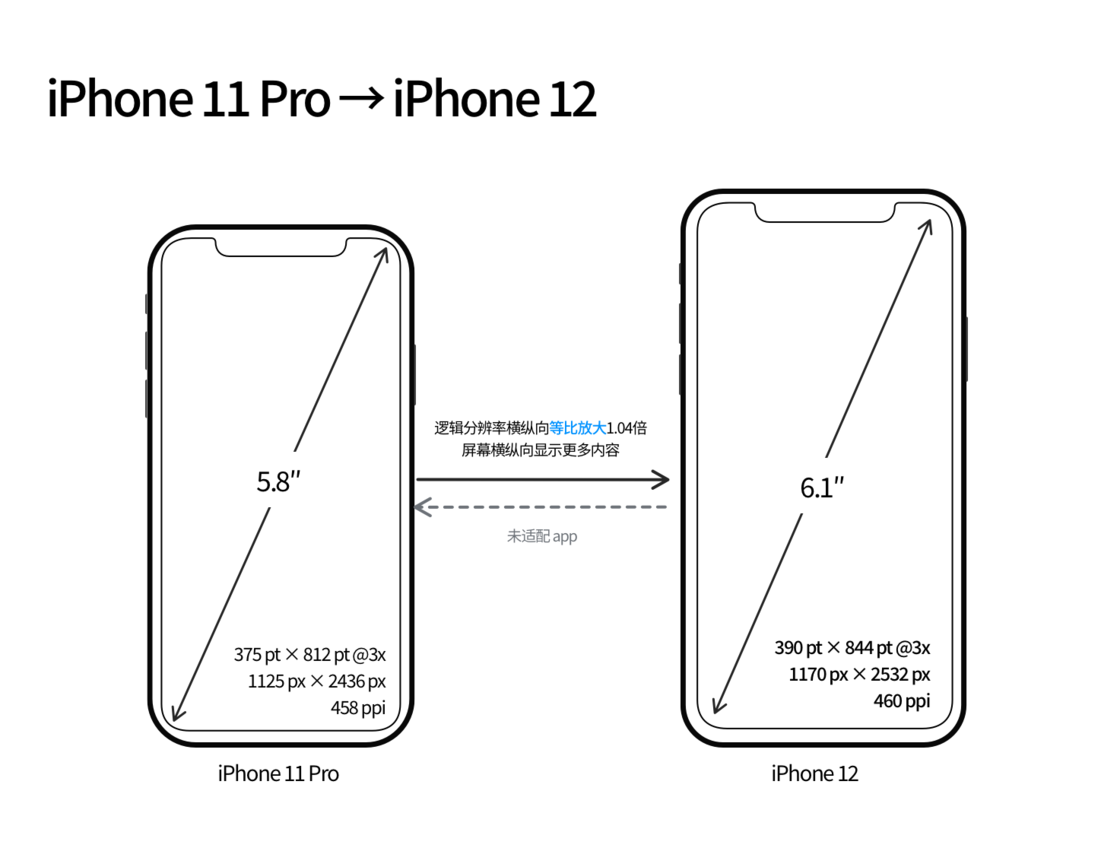 红旗苹果手机维修分享iPhone 12 mini 和 iPhone 12 Pro 的尺寸变化会改变显示内容吗 